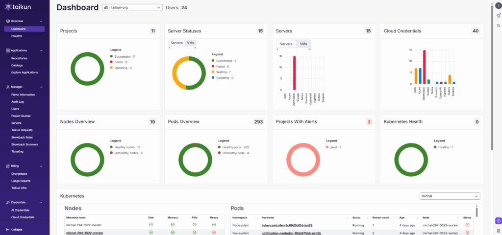 Taikun cloud dashboard showing donut-chart widgets for projects, server status, nodes, pods, alerts, and Kubernetes health.
