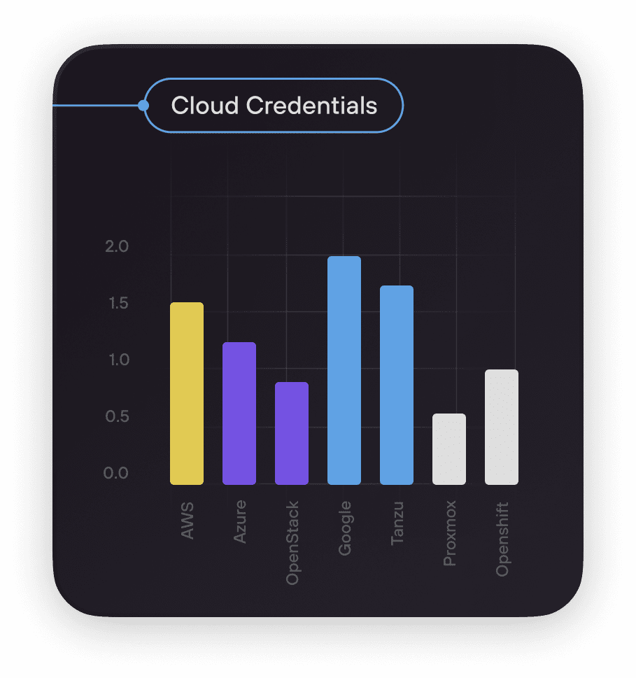 Cloud Credentials