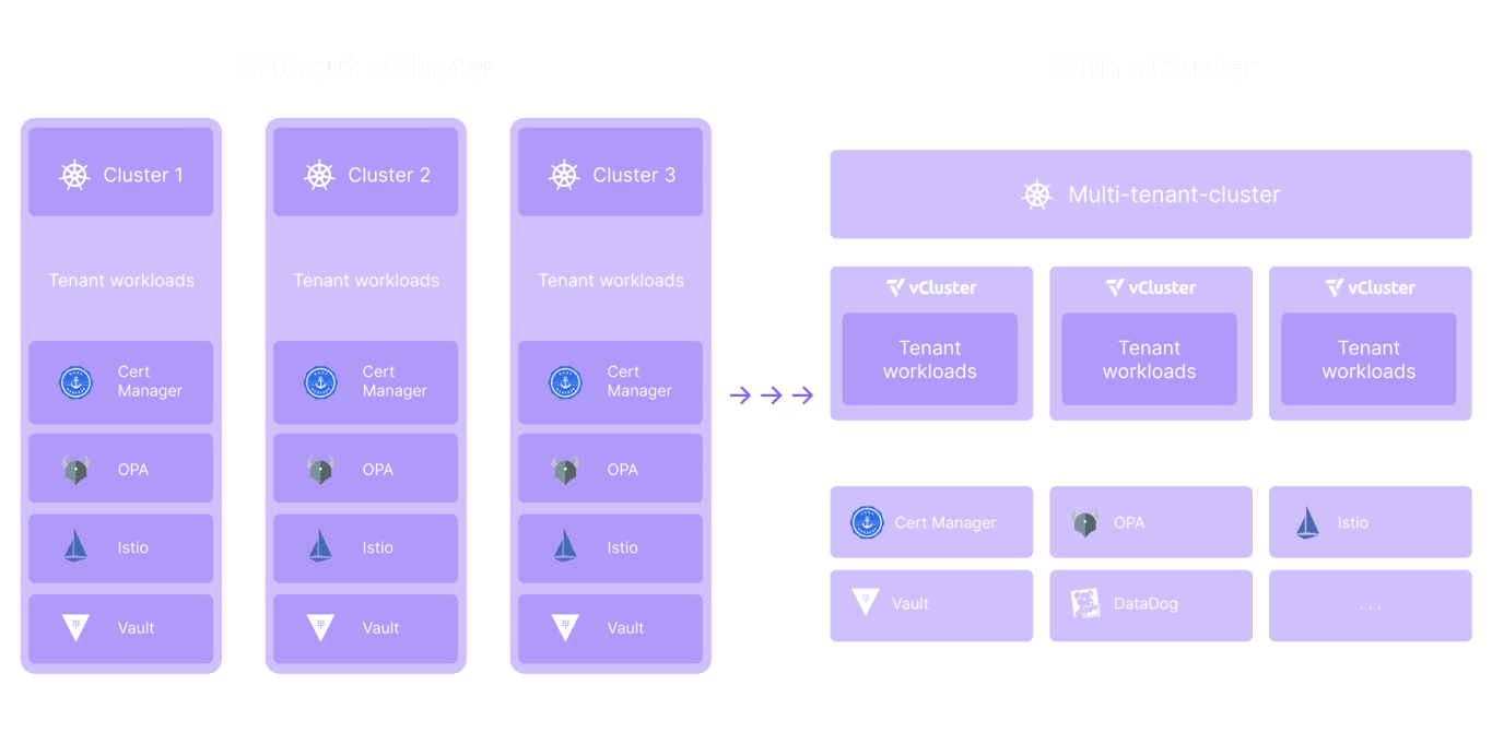Kubernetes multi-cluster management comparison showing traditional clusters versus a single multi-tenant cluster using vCluster for streamlined workloads